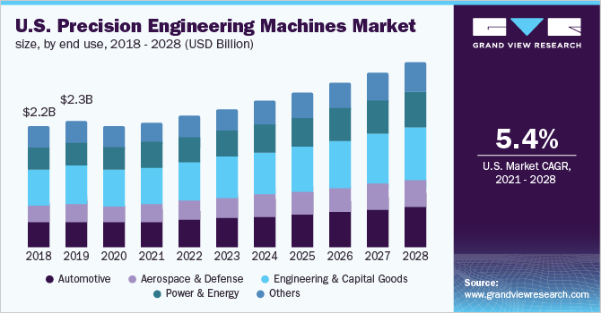 美国精密工程机械市场规模，按最终用途分列，2018 - 2028年(十亿乐鱼体育手机网站入口美元)