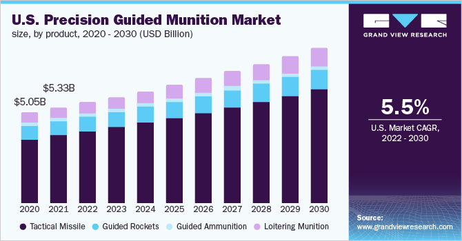 美国精确制导弹药市场规模，各产品，2020 - 2030年(十乐鱼体育手机网站入口亿美元)