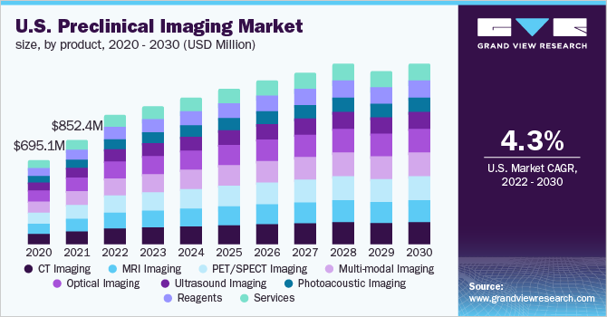 2020 - 2030年美国临床前影像市场规模，按乐鱼体育手机网站入口产品分列(百万美元)