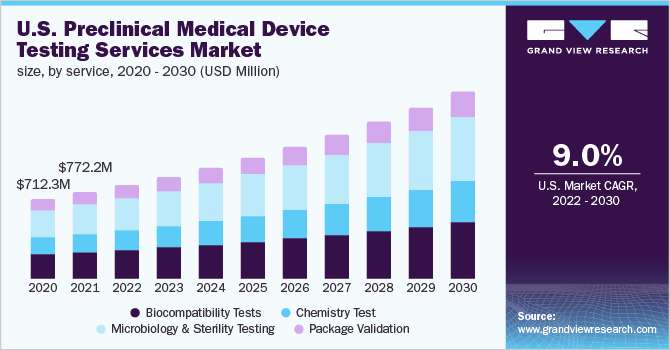 U.S. preclinical medical device testing services market size, by service, 2020 - 2030 (USD Million) 2020 - 2030年美国临床前医疗设备检测服务市场规模(百万美元)乐鱼体育手机网站入口