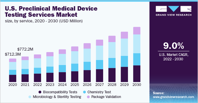 2020 - 2030年美国临床前医疗设备检测服务市场规模(百万美元)乐鱼体育手机网站入口