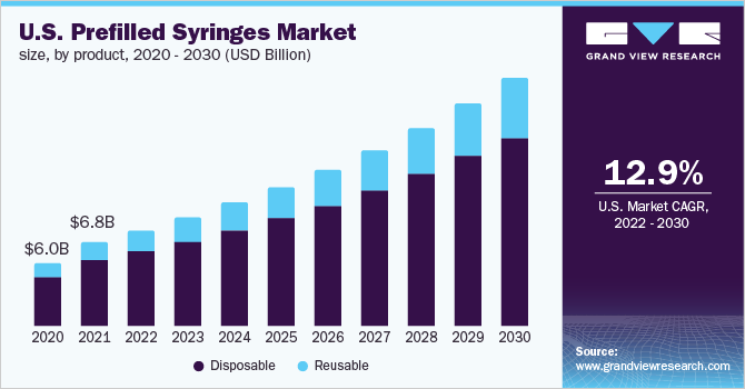 2020 - 2030年美国预充注射器市场规模，乐鱼体育手机网站入口按产品分列(10亿美元)