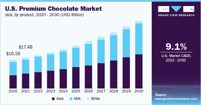 美国高级巧克力市场规模，各产品，2020 - 乐鱼体育手机网站入口2030年(十亿美元)