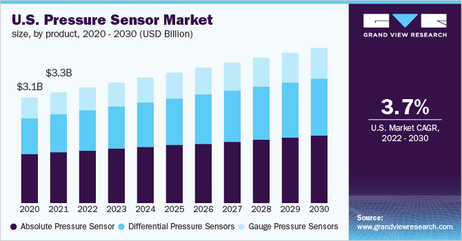 美国压力传感器市场规模，各产品，2020 乐鱼体育手机网站入口- 2030年(十亿美元)