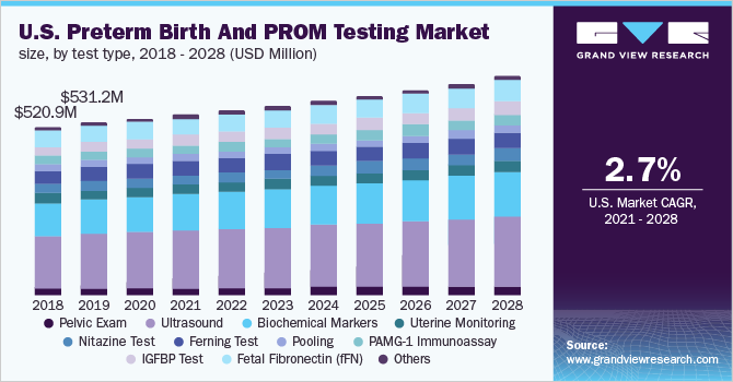 美国早产和PROM测试市场规模，各测试类型，2018 - 2028年(百乐鱼体育手机网站入口万美元)