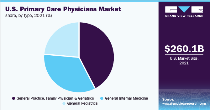 美国初级保健医生市场份额，按类型分列，2021年(%)