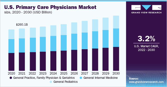 2020 - 2030年美国初级保健医生市场规模(10亿美乐鱼体育手机网站入口元)