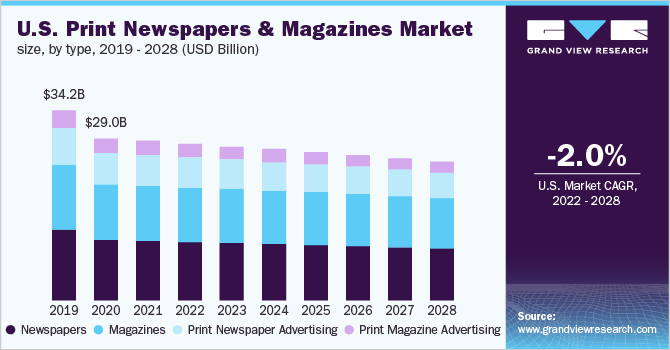 2019 - 2028年美国纸质报纸和杂志市场规模(百万美元)乐鱼体育手机网站入口