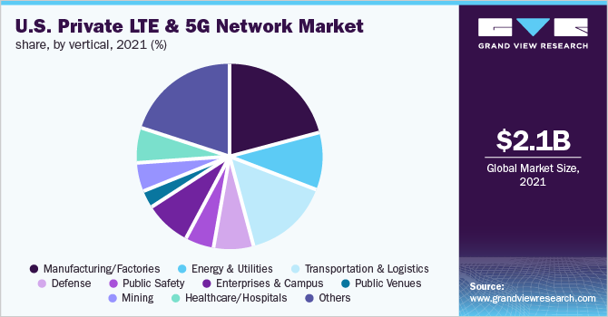 美国私有LTE和5G网络市场份额，垂直图，2021年(%)