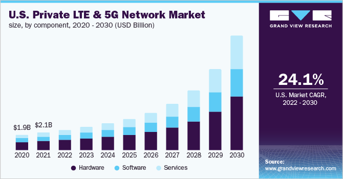 美国私有LTE和5G网络市场规模，各部件，2020 - 20乐鱼体育手机网站入口30年(百万美元)