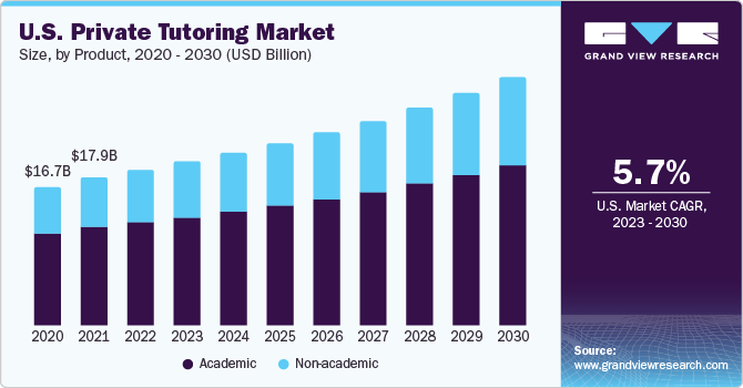 U.S. Private Tutoring Market size and growth rate, 2023 - 2030