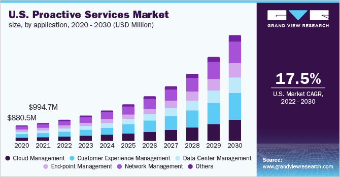 美国主动服务市场规模，按应用，2020 - 20乐鱼体育手机网站入口30年(百万美元)