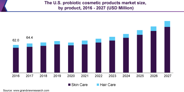 The U.S. probiotic cosmetic products market size, by product, 2016 - 2027 (USD Million) 美国益生菌化妆品市场规模,各产品,2016 - 2027(百万美元)乐鱼体育手机网站入口