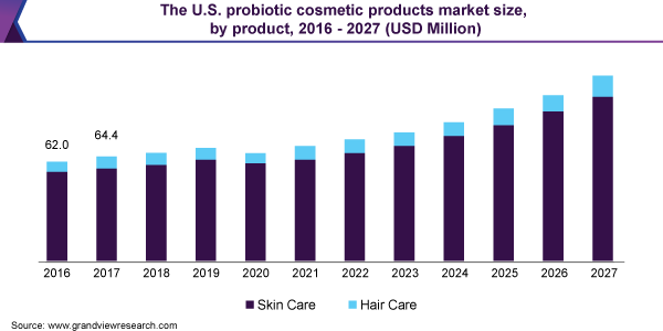 美国益生菌化妆品市场规模，各产品，2016 - 2027(百万美元)乐鱼体育手机网站入口