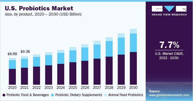 美国益生菌市场规模，各产品，20乐鱼体育手机网站入口20 - 2030年(十亿美元)