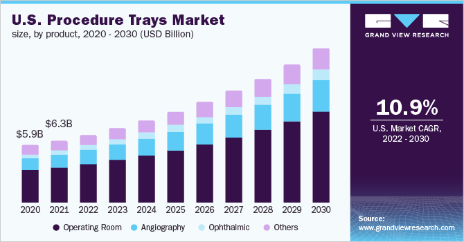 美国手术托盘市场规模，各产品，2020 -乐鱼体育手机网站入口 2030年(10亿美元)