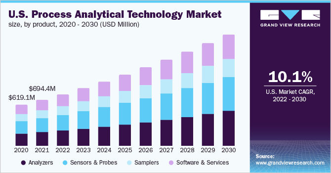 美国过程分析技术市场规模，各产品，2020 - 2030年(百万美元)乐鱼体育手机网站入口