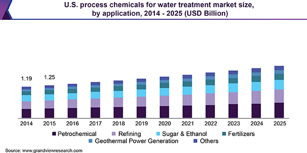 美国水处理化学品市场
