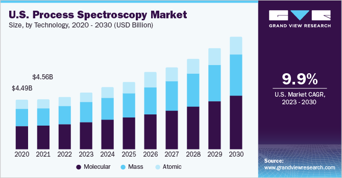 美国过程光谱规模，各技术，2020 - 2030年(十亿美元)