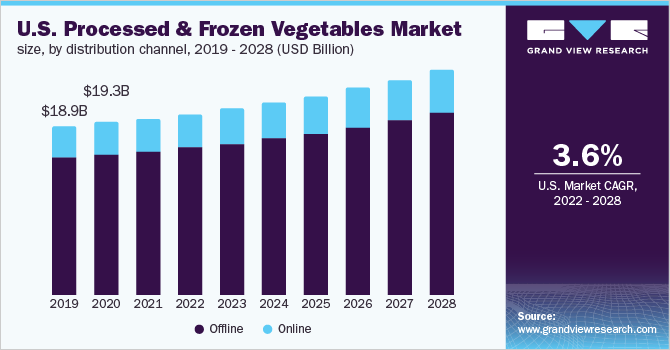 美国加工和冷冻蔬菜市场规模，各分销渠道，2019 - 2028年(10乐鱼体育手机网站入口亿美元)