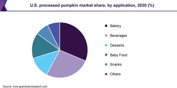 2020年美国加工南瓜市场份额，按应用计算(%)