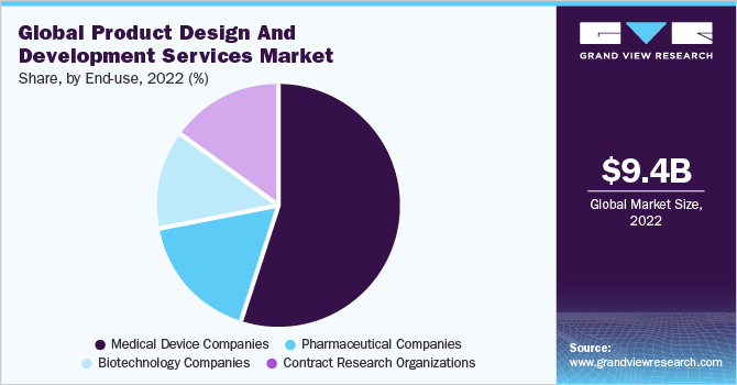 美国产品设计和开发服务市场，按最终用途分列，2021年(%)