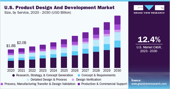 美国产品设计和开发市场规模，按服务分类，2020 - 2030年(十亿美乐鱼体育手机网站入口元)