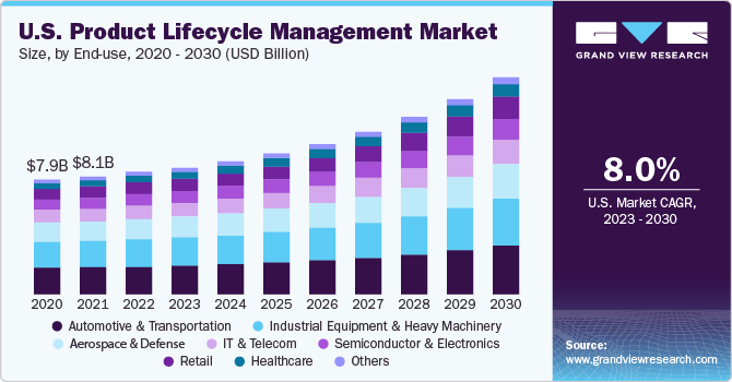 美国产品生命周期管理市场规模，各软件，2020 - 2030年乐鱼体育手机网站入口