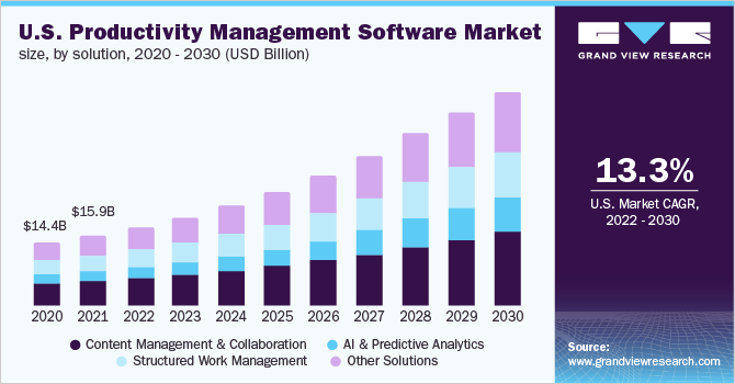 U.S. productivity management software market size, by solution, 2020 - 2030 (USD Billion) 美国生产力管理软件市场规模,各解决方案,2020 - 2030年乐鱼体育手机网站入口