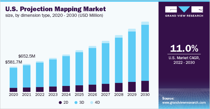 美国投影地图市场规模，各维度类型，2020 - 乐鱼体育手机网站入口2030年(百万美元)