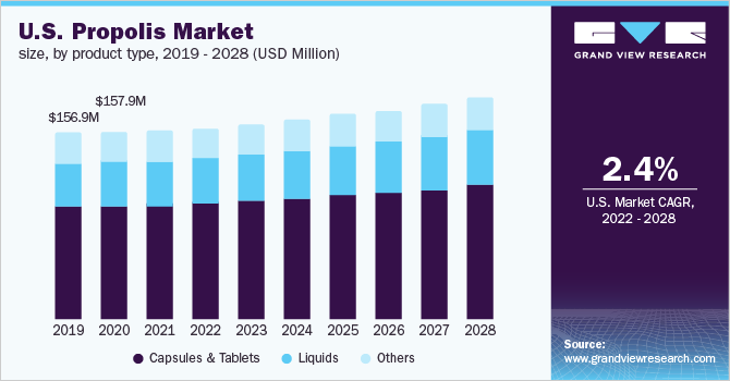 美国蜂胶市场规模，各产品类型乐鱼体育手机网站入口，2019 - 2028年(百万美元)