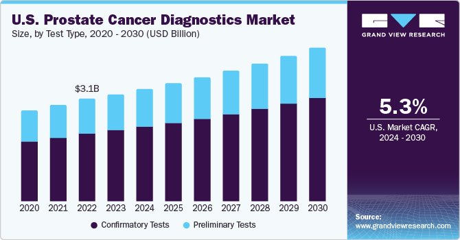 U.S. prostate cancer diagnostics market size, by type, 2016 - 2027 (USD million) 美国前列腺癌诊断市场
