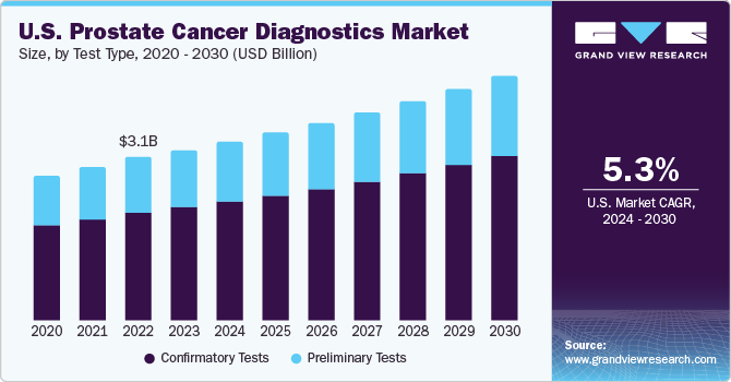 美国前列腺癌诊断市场