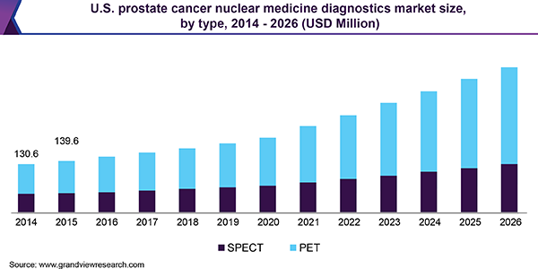 美国前列腺癌核医学诊断市场