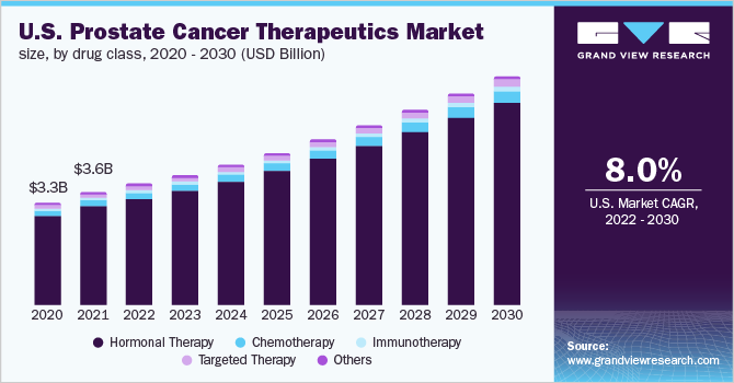 美国前列腺癌治疗市场
