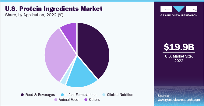 美国蛋白质成分市场份额和规模，2022年