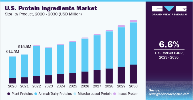2023 - 2030年美国蛋白质成分市场规模和增乐鱼体育手机网站入口长率