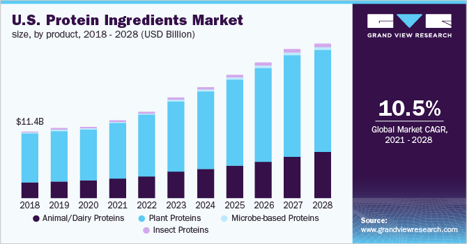 美国蛋白质成分市场规模，分产品，2018 - 20乐鱼体育手机网站入口28年(十亿美元)