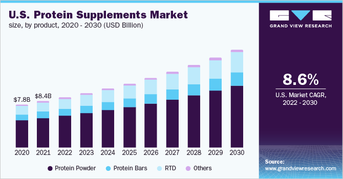 美国蛋白质补充剂市场规模，各产品，2020 - 2乐鱼体育手机网站入口030年(十亿美元)