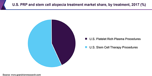 美国PRP和干细胞脱发治疗市场