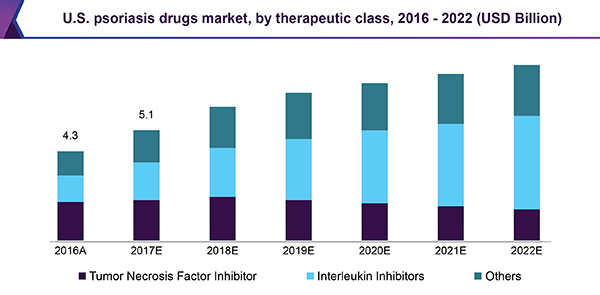 U.S. psoriasis drugs market, by therapeutic class, 2016 - 2022 (USD Billion) 美国牛皮癣药物市场