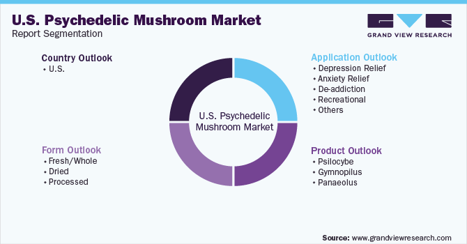 美国迷幻蘑菇市场报告细分