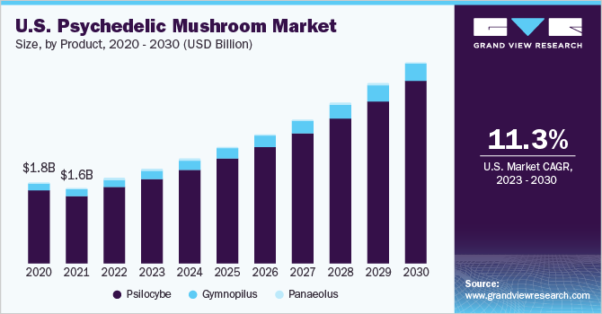 2023 - 2030年美国迷幻蘑菇市场规模及成长率乐鱼体育手机网站入口