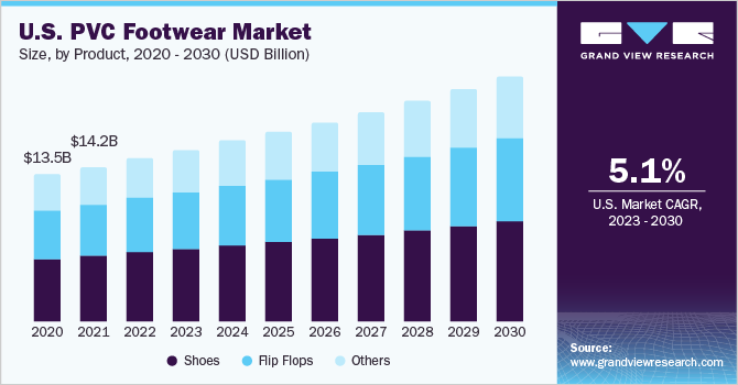 U.S. PVC footwear Market size and growth rate, 2023 - 2030 U.S. PVC footwear market size and growth rate, 2023 - 2030
