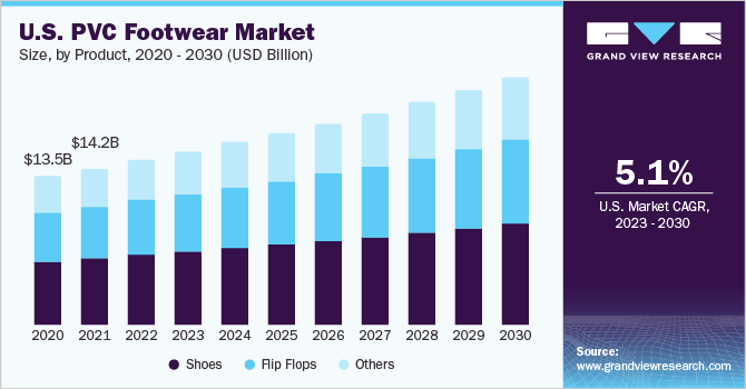 U.S. PVC footwear market size and growth rate, 2023 - 2030