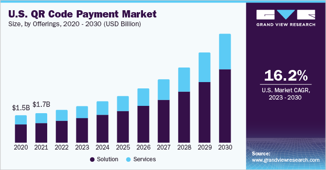 美国二维码支付市场规模，各产品，2020 乐鱼体育手机网站入口- 2030年(10亿美元)