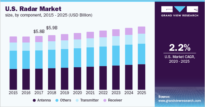 美国雷达市场规模，各部乐鱼体育手机网站入口件，2015 - 2025(十亿美元)，2015 - 2025(十亿美元)