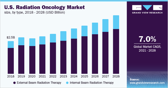 2018 - 2028年美国放射肿瘤学市场规模(乐鱼体育手机网站入口10亿美元)
