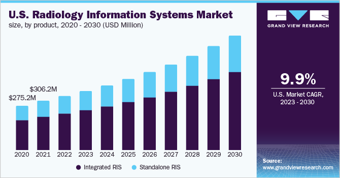 美国放射信息系统市场规模，各产品，2020 - 2030年(百万美元)乐鱼体育手机网站入口