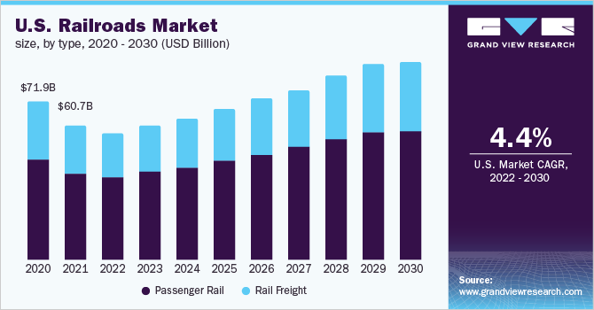 2020 - 2030年美国铁乐鱼体育手机网站入口路市场规模(10亿美元)